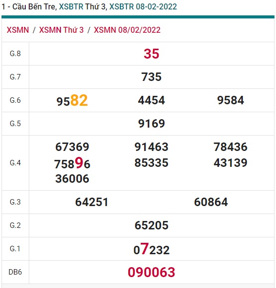 Cầu XSMN đài Bến Tre 15/2/22