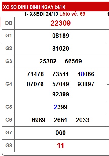 soi cầu xsmt 31/10/24, soi cau xsmt 31/10/2024, du doan xsmt 31/10/24, chot so mt 31/10/2024, du doan xsmt 31 10 24