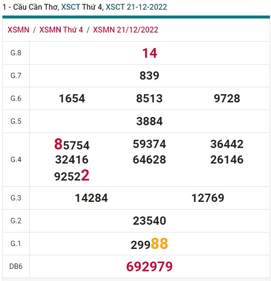 soi cầu xsmn Cần Thơ 28/12/22