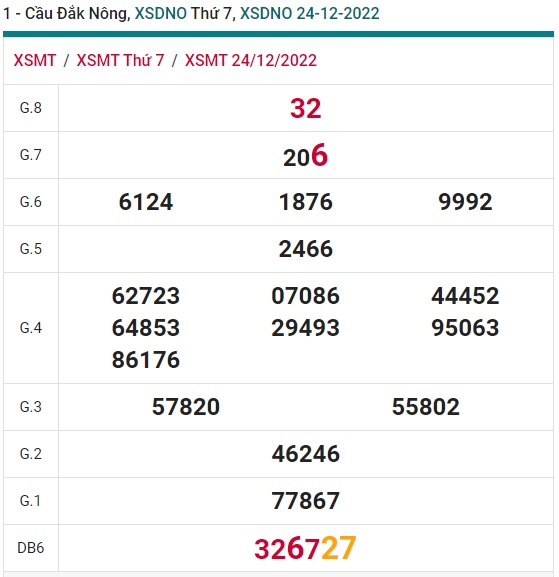 Kết quả xổ số Đắk Nông 31/12/22