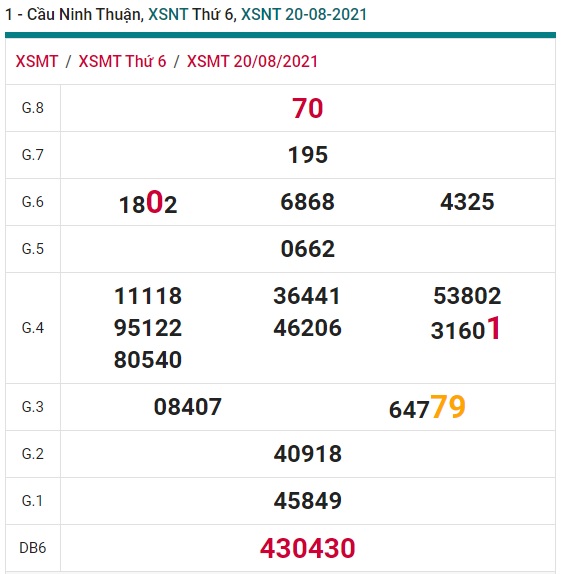 Soi cầu xsmt Ninh Thuận 27/8//2021