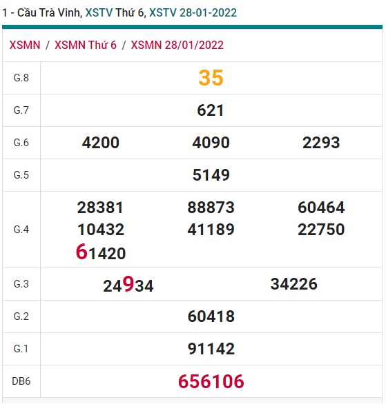 xổ số miền nam Trà Vinh 04/2/22