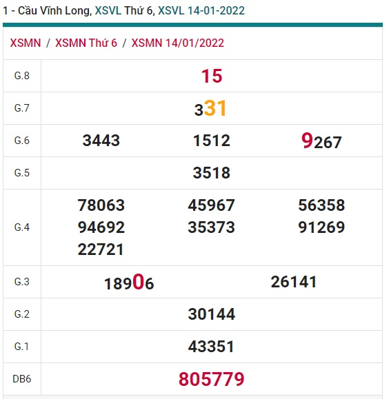 Soi cầu xsmn Vĩnh Long 21/01/22