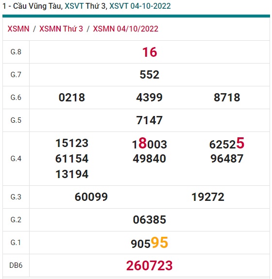 Cầu XSMN đài Vũng Tàu 11/10/22