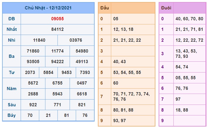 Kết quả xsmb kỳ trước 13-12-2021