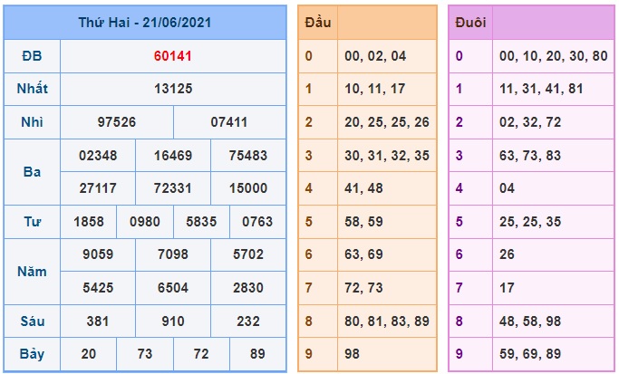 KQXSMB kỳ trước 22-06-2021