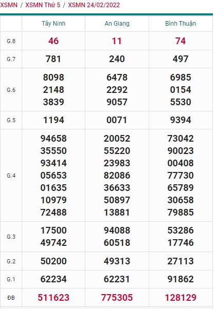     Kết quả xsmn kỳ trước 03/3/22