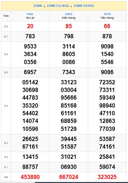 Soi cầu xsmn 8/5/2022, dự đoán xsmn 8/5/2022, chốt số xsmn 8-5-2022, soi cầu miền nam vip, soi cầu mn 8-5-2022, soi cầu xsmn 8-5-2022