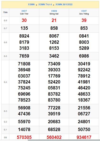 Kết quả xsmn kỳ trước cho soi cầu xsmn 09/02/2022