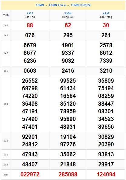     Kết quả xsmn kỳ trước cho soi cầu xsmn 09/3/22