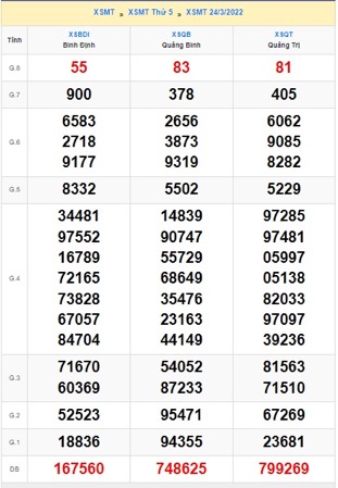 Kết quả xsmn kỳ trước 31/3/2022