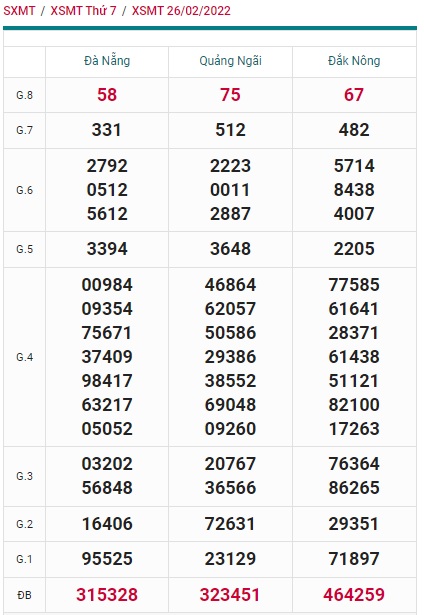 Soi cầu xsmt kỳ trước 05/3/22