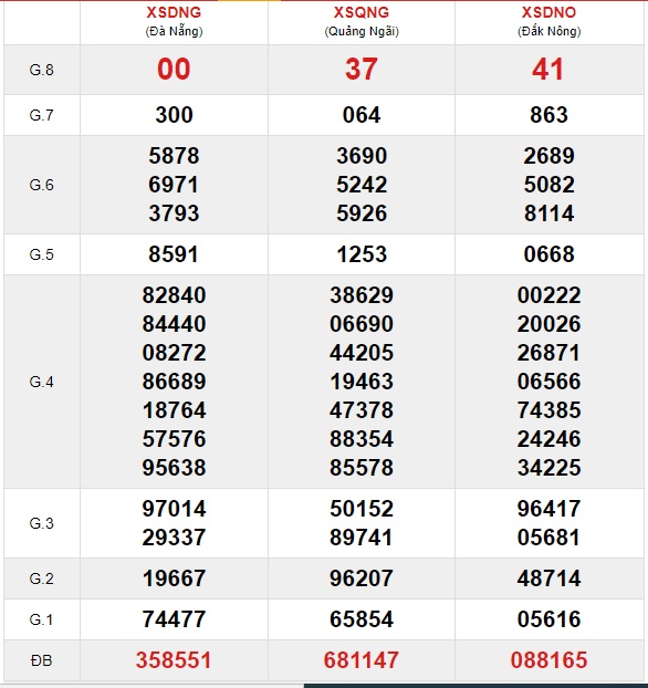 Soi cầu xsmt kỳ trước 10/7/2021