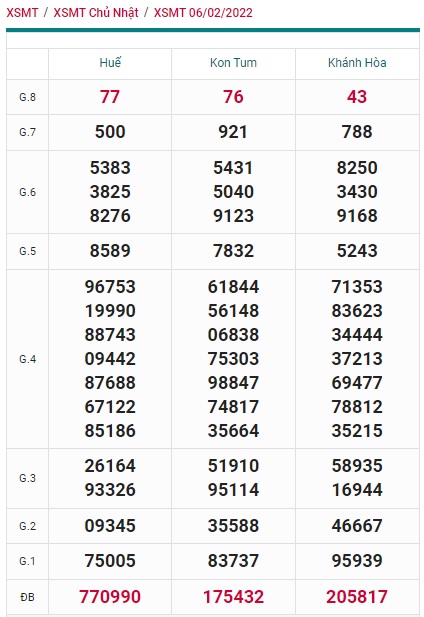 Kết quả xsmt kỳ trước 13/2/22