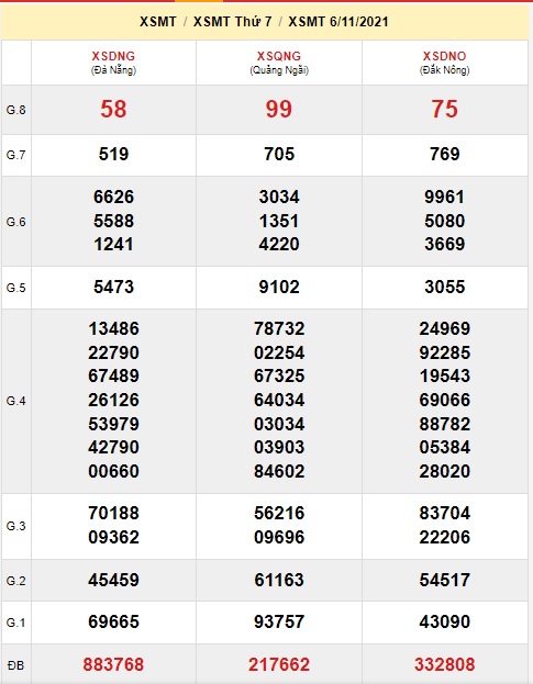 Soi cầu xsmt kỳ trước 13/11/2021