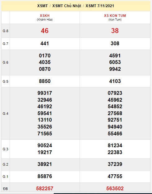  Kết quả xsmt kỳ trước 14/11/21