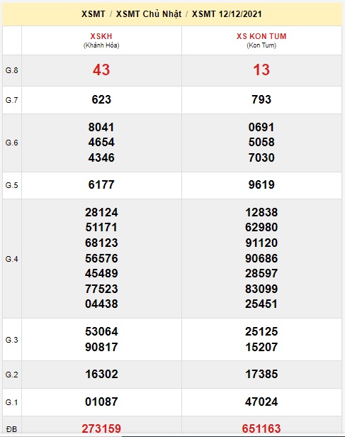    Kết quả xsmt kỳ trước 19/12//21