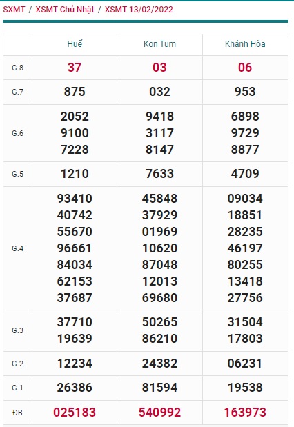 Kết quả xổ số miền trung kỳ trước 20/2/22