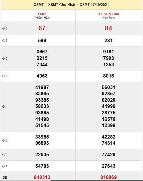    Kết quả xsmt kỳ trước 24/10/21