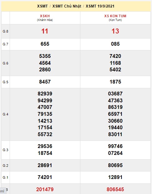  Kết quả xsmt kỳ trước 26/09/21