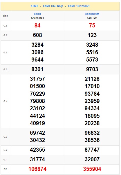  Kết quả xsmt kỳ trước 26/12/21