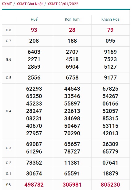  Kết quả xsmt kỳ trước 30/01/2022