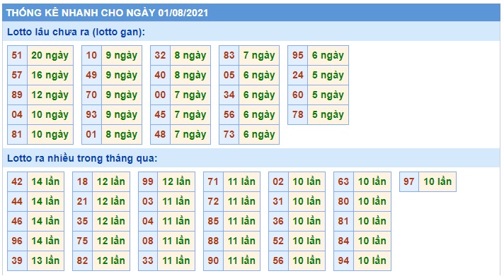  Thống kê xsmb 01-08-2021