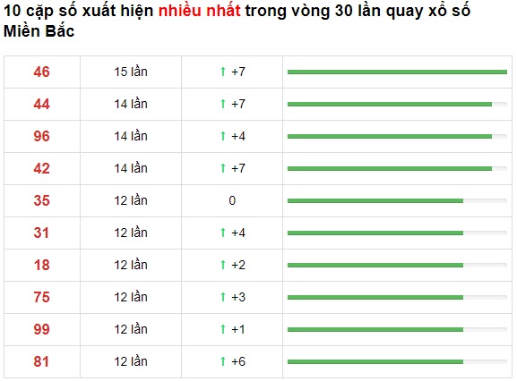 Thống kê loto 01/08/21