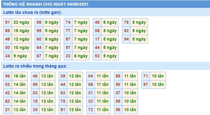 Thống kê xsmb 04-08-2021