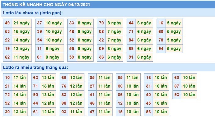 Thống kê lo to mb 04/12/21