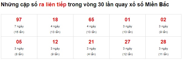 Thống kê mb về liên tiếp 04/3/22