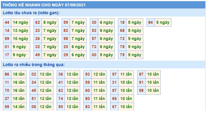  Thống kê xsmb 07-09-2021