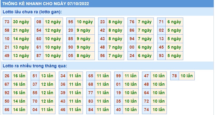  Thống kê xsmb 07-10-2022