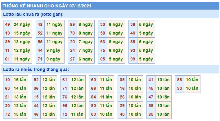 Thống kê loto mb 07-12-2021