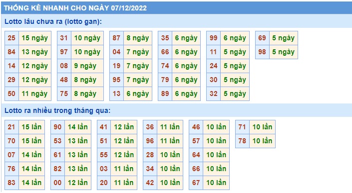  Thống kê  xsmb 7/12/22