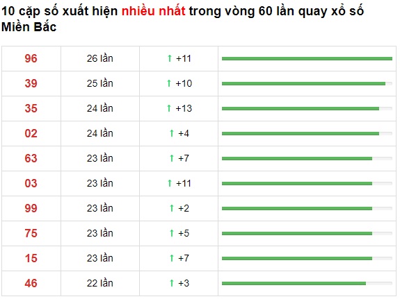 Thống kê các cặp lô về liên tục 07/08/21