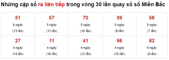 Thống kê loto về liên tục 07/09/21