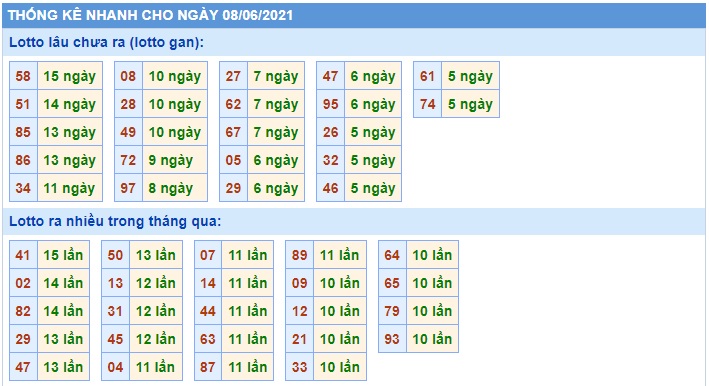Thống kê xsmb 8-6-2021