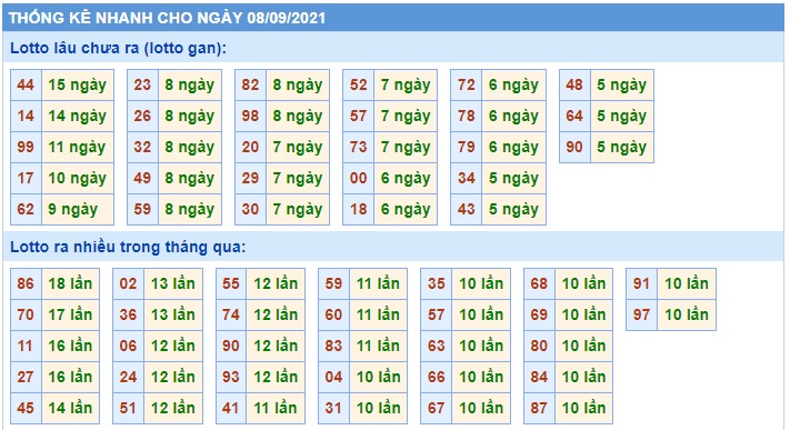  Thống kê  xsmb 8-9-2021