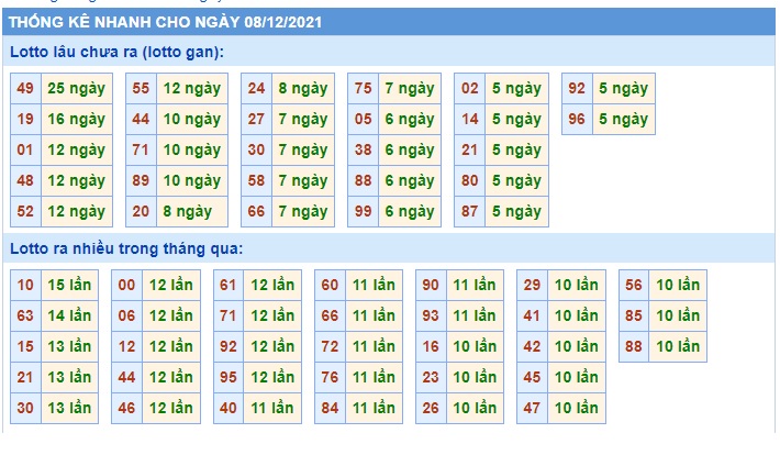  Thống kê  xsmb 8-12-2021