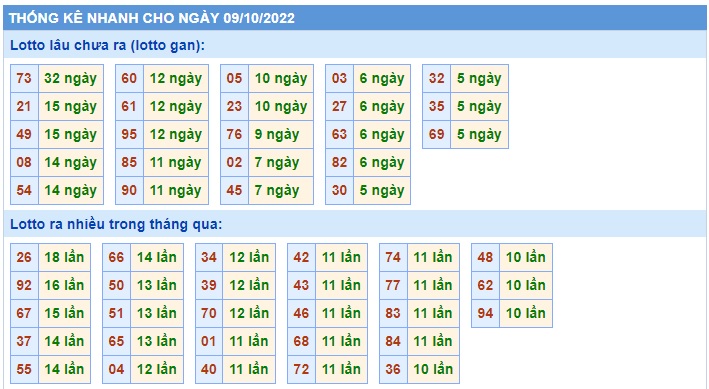 Thống kê lô đẹp mb 9/10/2022