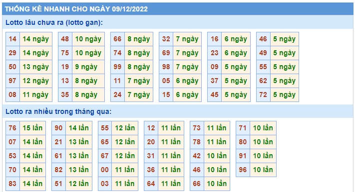  Thống kê xsmb 9/12/22