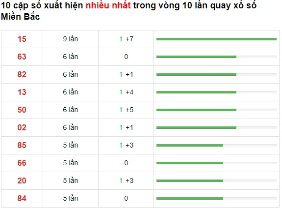 Thống kê lô mb về liên tục 09/8//2021