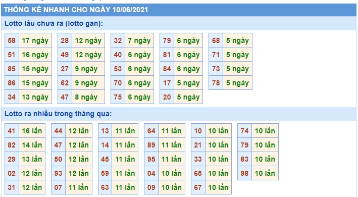 Thống kê xsmb 10/06/2021