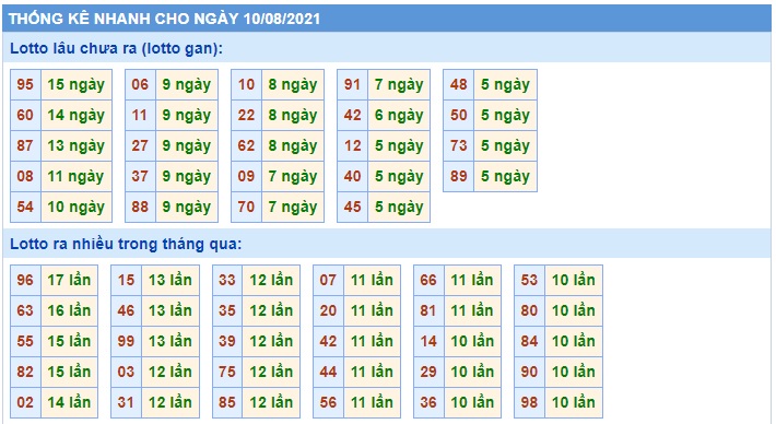 Thống kê xsmb 10-8-2021