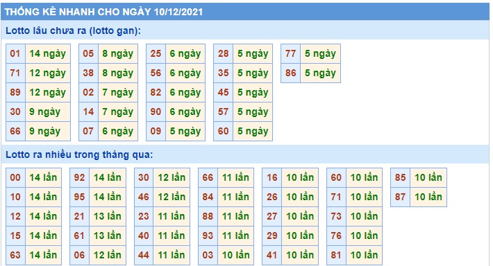  Thống kê xsmb 10-12-2021