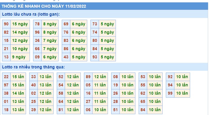  Thống kê xsmb 11/02/22
