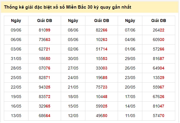 Thống kê giải đặc biệt xsmb 30 kỳ quay đến ngày 11-6-2021