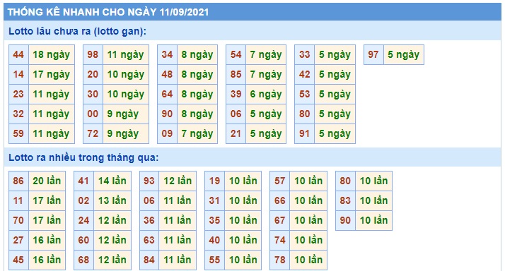 Thống kê lo to mb 11/09/21