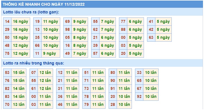 Thống kê lo to mb 11/12/22